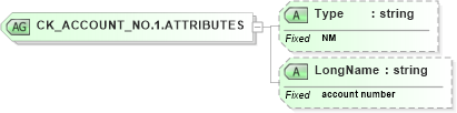 XSD Diagram of CK_ACCOUNT_NO.1.ATTRIBUTES in schema datatypes_xsd (Health Level Seven (HL7))