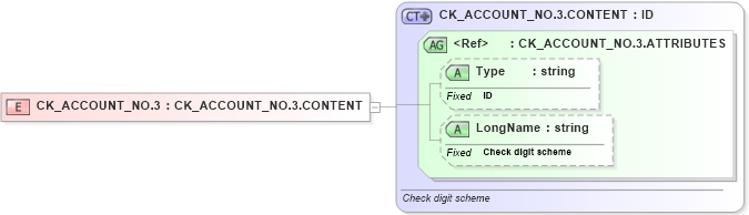 XSD Diagram of CK_ACCOUNT_NO.3 in schema datatypes_xsd (Health Level Seven (HL7))