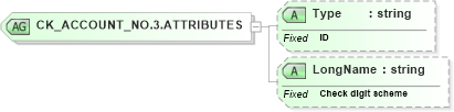 XSD Diagram of CK_ACCOUNT_NO.3.ATTRIBUTES in schema datatypes_xsd (Health Level Seven (HL7))