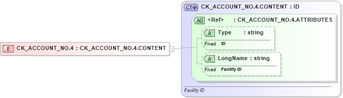 XSD Diagram of CK_ACCOUNT_NO.4 in schema datatypes_xsd (Health Level Seven (HL7))