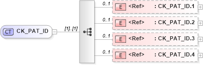 XSD Diagram of CK_PAT_ID in schema datatypes_xsd (Health Level Seven (HL7))