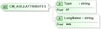 XSD Diagram of CM_AUI.2.ATTRIBUTES in schema datatypes_xsd (Health Level Seven (HL7))