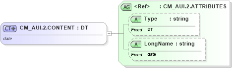 XSD Diagram of CM_AUI.2.CONTENT in schema datatypes_xsd (Health Level Seven (HL7))