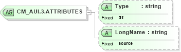 XSD Diagram of CM_AUI.3.ATTRIBUTES in schema datatypes_xsd (Health Level Seven (HL7))