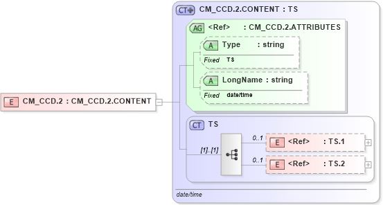 XSD Diagram of CM_CCD.2 in schema datatypes_xsd (Health Level Seven (HL7))