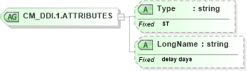 XSD Diagram of CM_DDI.1.ATTRIBUTES in schema datatypes_xsd (Health Level Seven (HL7))