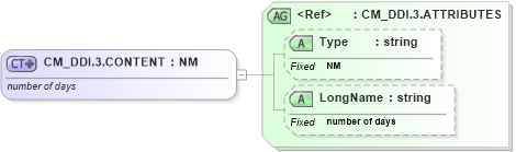 XSD Diagram of CM_DDI.3.CONTENT in schema datatypes_xsd (Health Level Seven (HL7))