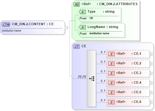 XSD Diagram of CM_DIN.2.CONTENT in schema datatypes_xsd (Health Level Seven (HL7))
