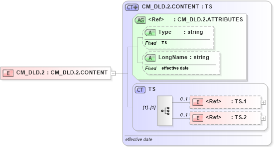 XSD Diagram of CM_DLD.2 in schema datatypes_xsd (Health Level Seven (HL7))