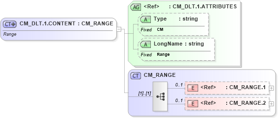 XSD Diagram of CM_DLT.1.CONTENT in schema datatypes_xsd (Health Level Seven (HL7))
