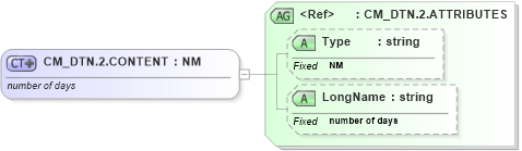 XSD Diagram of CM_DTN.2.CONTENT in schema datatypes_xsd (Health Level Seven (HL7))