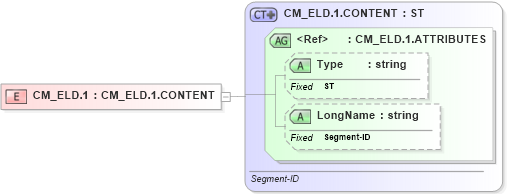 XSD Diagram of CM_ELD.1 in schema datatypes_xsd (Health Level Seven (HL7))