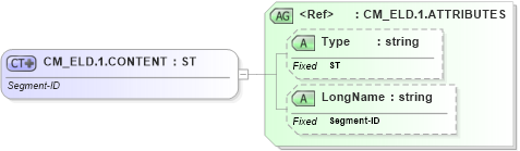 XSD Diagram of CM_ELD.1.CONTENT in schema datatypes_xsd (Health Level Seven (HL7))