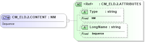 XSD Diagram of CM_ELD.2.CONTENT in schema datatypes_xsd (Health Level Seven (HL7))