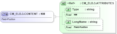 XSD Diagram of CM_ELD.3.CONTENT in schema datatypes_xsd (Health Level Seven (HL7))