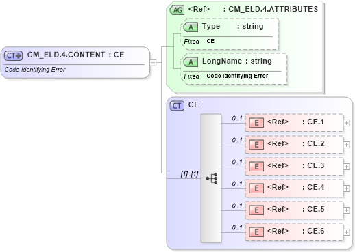 XSD Diagram of CM_ELD.4.CONTENT in schema datatypes_xsd (Health Level Seven (HL7))