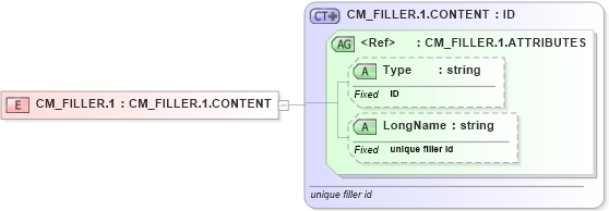 XSD Diagram of CM_FILLER.1 in schema datatypes_xsd (Health Level Seven (HL7))