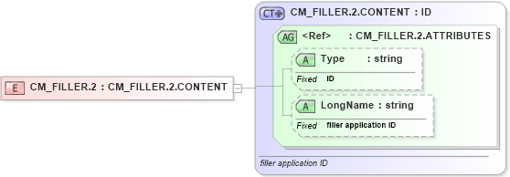 XSD Diagram of CM_FILLER.2 in schema datatypes_xsd (Health Level Seven (HL7))