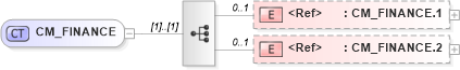 XSD Diagram of CM_FINANCE in schema datatypes_xsd (Health Level Seven (HL7))