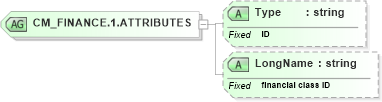 XSD Diagram of CM_FINANCE.1.ATTRIBUTES in schema datatypes_xsd (Health Level Seven (HL7))