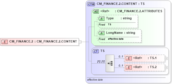 XSD Diagram of CM_FINANCE.2 in schema datatypes_xsd (Health Level Seven (HL7))