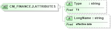 XSD Diagram of CM_FINANCE.2.ATTRIBUTES in schema datatypes_xsd (Health Level Seven (HL7))