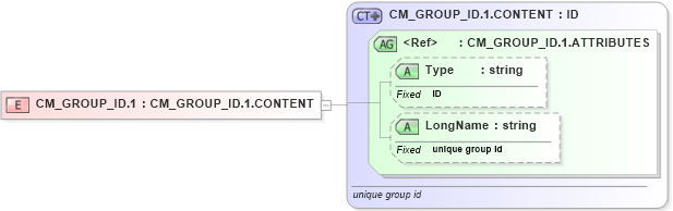 XSD Diagram of CM_GROUP_ID.1 in schema datatypes_xsd (Health Level Seven (HL7))