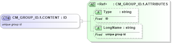 XSD Diagram of CM_GROUP_ID.1.CONTENT in schema datatypes_xsd (Health Level Seven (HL7))
