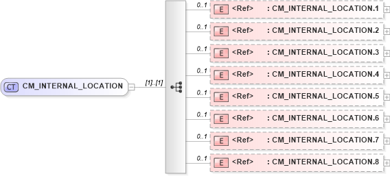 XSD Diagram of CM_INTERNAL_LOCATION in schema datatypes_xsd (Health Level Seven (HL7))