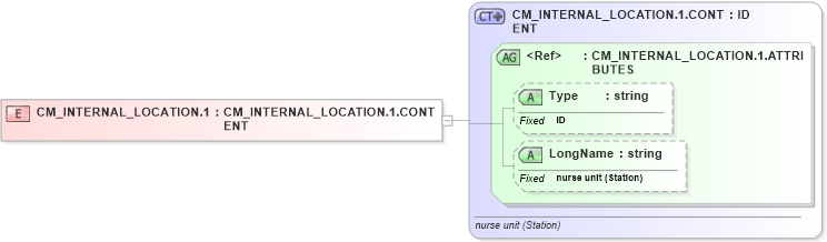 XSD Diagram of CM_INTERNAL_LOCATION.1 in schema datatypes_xsd (Health Level Seven (HL7))