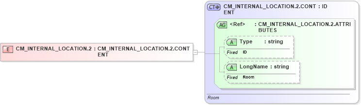 XSD Diagram of CM_INTERNAL_LOCATION.2 in schema datatypes_xsd (Health Level Seven (HL7))