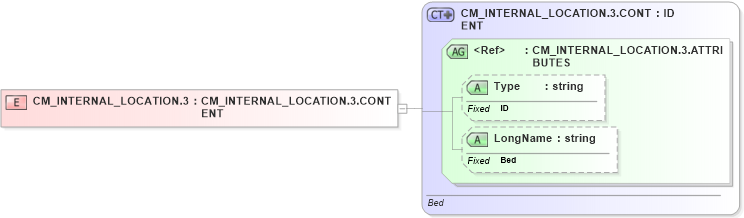 XSD Diagram of CM_INTERNAL_LOCATION.3 in schema datatypes_xsd (Health Level Seven (HL7))