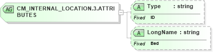XSD Diagram of CM_INTERNAL_LOCATION.3.ATTRIBUTES in schema datatypes_xsd (Health Level Seven (HL7))