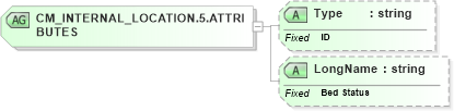 XSD Diagram of CM_INTERNAL_LOCATION.5.ATTRIBUTES in schema datatypes_xsd (Health Level Seven (HL7))