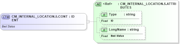 XSD Diagram of CM_INTERNAL_LOCATION.5.CONTENT in schema datatypes_xsd (Health Level Seven (HL7))