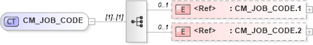 XSD Diagram of CM_JOB_CODE in schema datatypes_xsd (Health Level Seven (HL7))