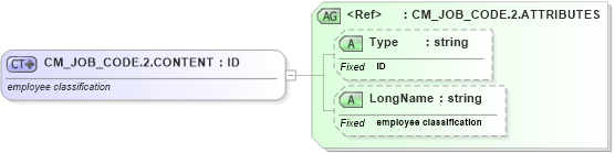 XSD Diagram of CM_JOB_CODE.2.CONTENT in schema datatypes_xsd (Health Level Seven (HL7))