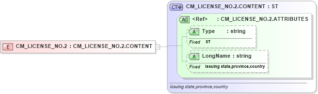 XSD Diagram of CM_LICENSE_NO.2 in schema datatypes_xsd (Health Level Seven (HL7))