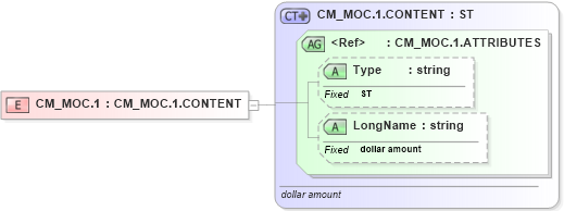 XSD Diagram of CM_MOC.1 in schema datatypes_xsd (Health Level Seven (HL7))