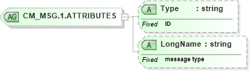 XSD Diagram of CM_MSG.1.ATTRIBUTES in schema datatypes_xsd (Health Level Seven (HL7))