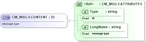 XSD Diagram of CM_MSG.1.CONTENT in schema datatypes_xsd (Health Level Seven (HL7))