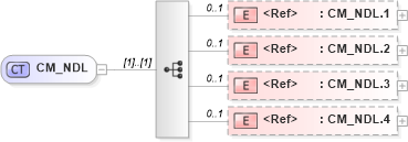 XSD Diagram of CM_NDL in schema datatypes_xsd (Health Level Seven (HL7))