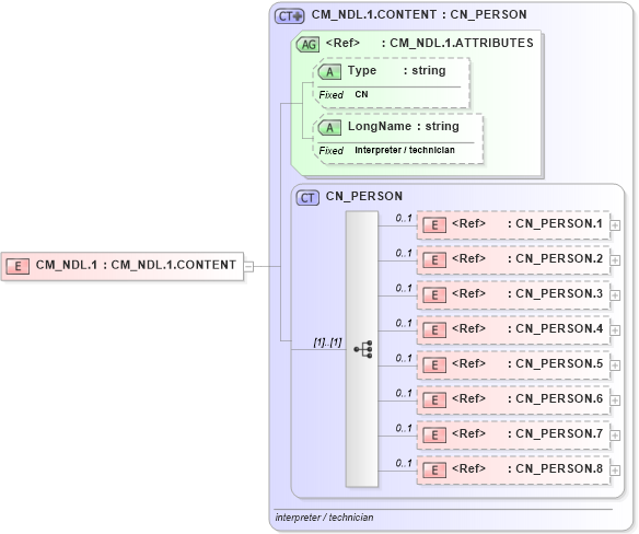 XSD Diagram of CM_NDL.1 in schema datatypes_xsd (Health Level Seven (HL7))