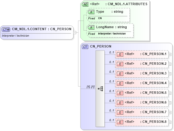 XSD Diagram of CM_NDL.1.CONTENT in schema datatypes_xsd (Health Level Seven (HL7))
