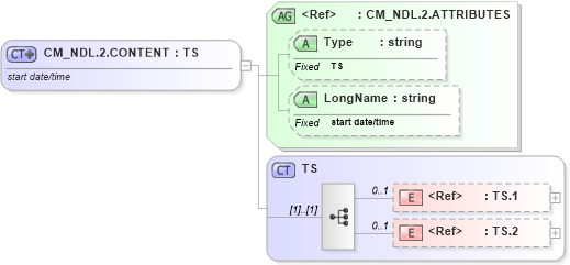 XSD Diagram of CM_NDL.2.CONTENT in schema datatypes_xsd (Health Level Seven (HL7))