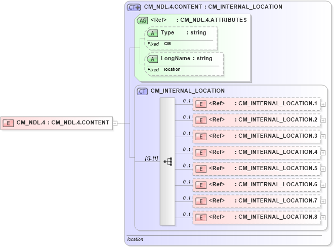 XSD Diagram of CM_NDL.4 in schema datatypes_xsd (Health Level Seven (HL7))