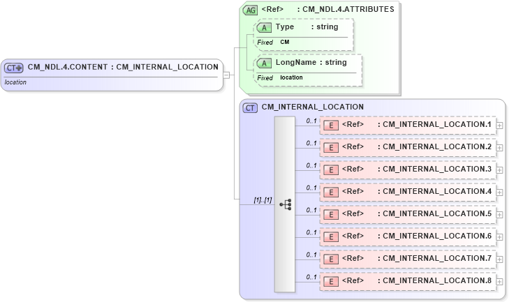 XSD Diagram of CM_NDL.4.CONTENT in schema datatypes_xsd (Health Level Seven (HL7))