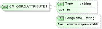 XSD Diagram of CM_OSP.2.ATTRIBUTES in schema datatypes_xsd (Health Level Seven (HL7))