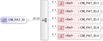 XSD Diagram of CM_PAT_ID in schema datatypes_xsd (Health Level Seven (HL7))
