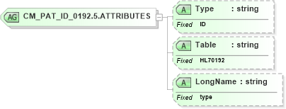 XSD Diagram of CM_PAT_ID_0192.5.ATTRIBUTES in schema datatypes_xsd (Health Level Seven (HL7))